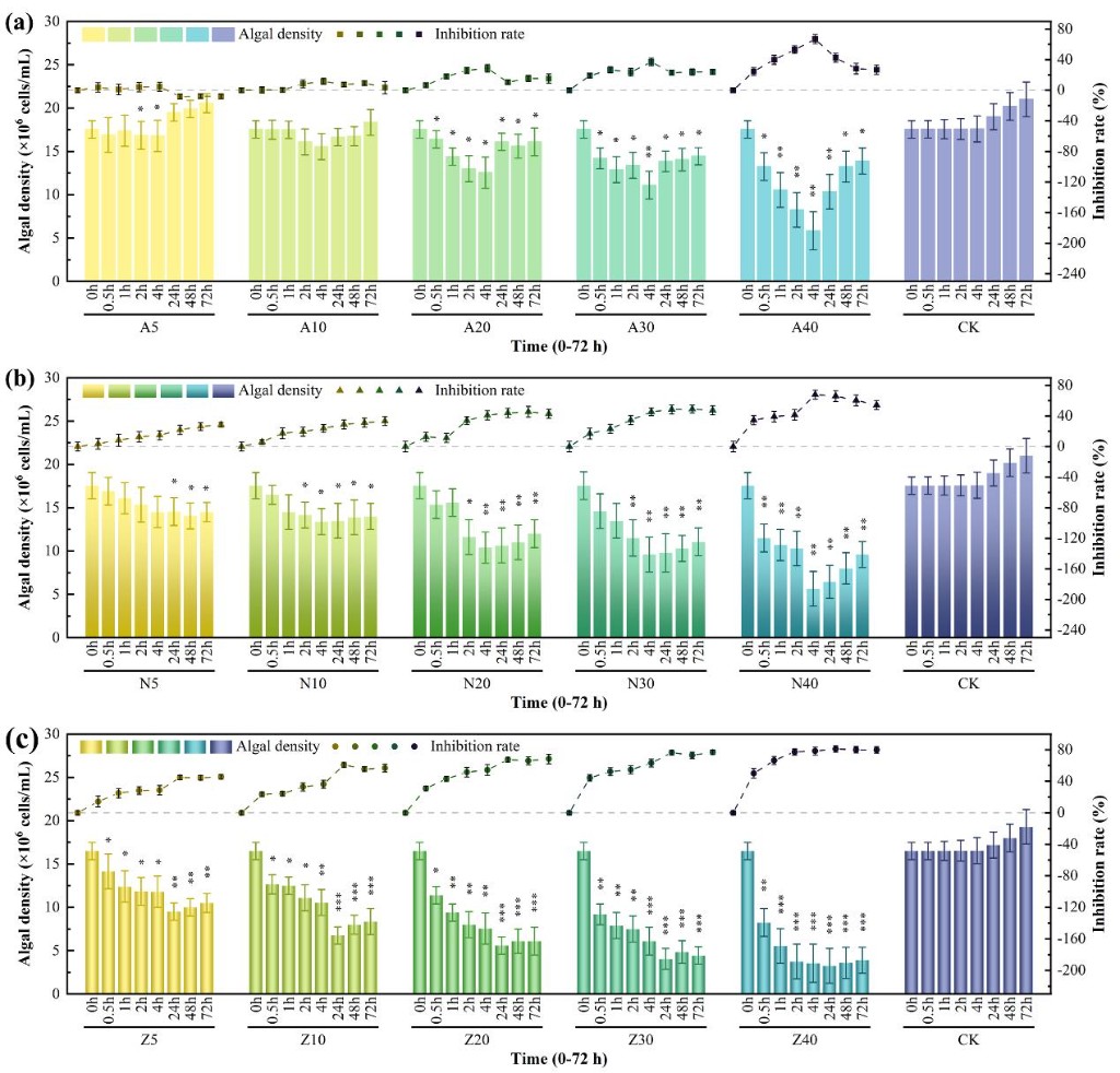 不同气源处理后藻密度与抑制率变化